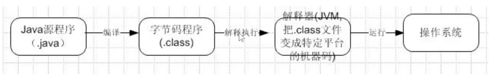 Java运行原理图