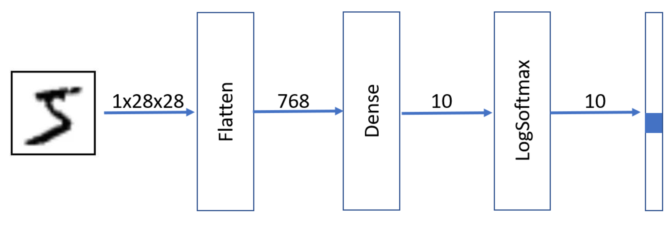 computer-vision-with-pytorch-dense-convolutional-layers-liuyang-s-blog